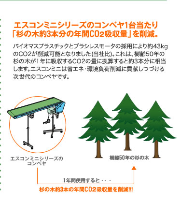 エスコンミニシリーズのコンベヤ1台当たり「杉の木約3本分の年間CO2吸収量」を削減。